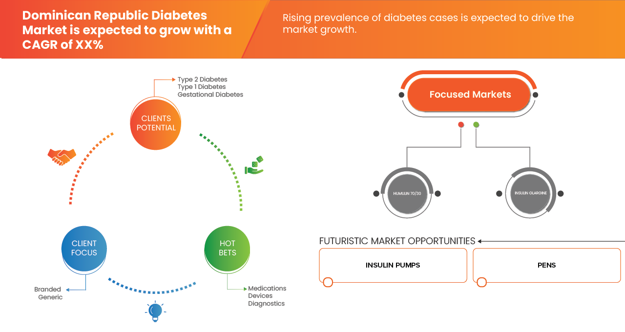 سوق مرضى السكري في جمهورية الدومينيكان