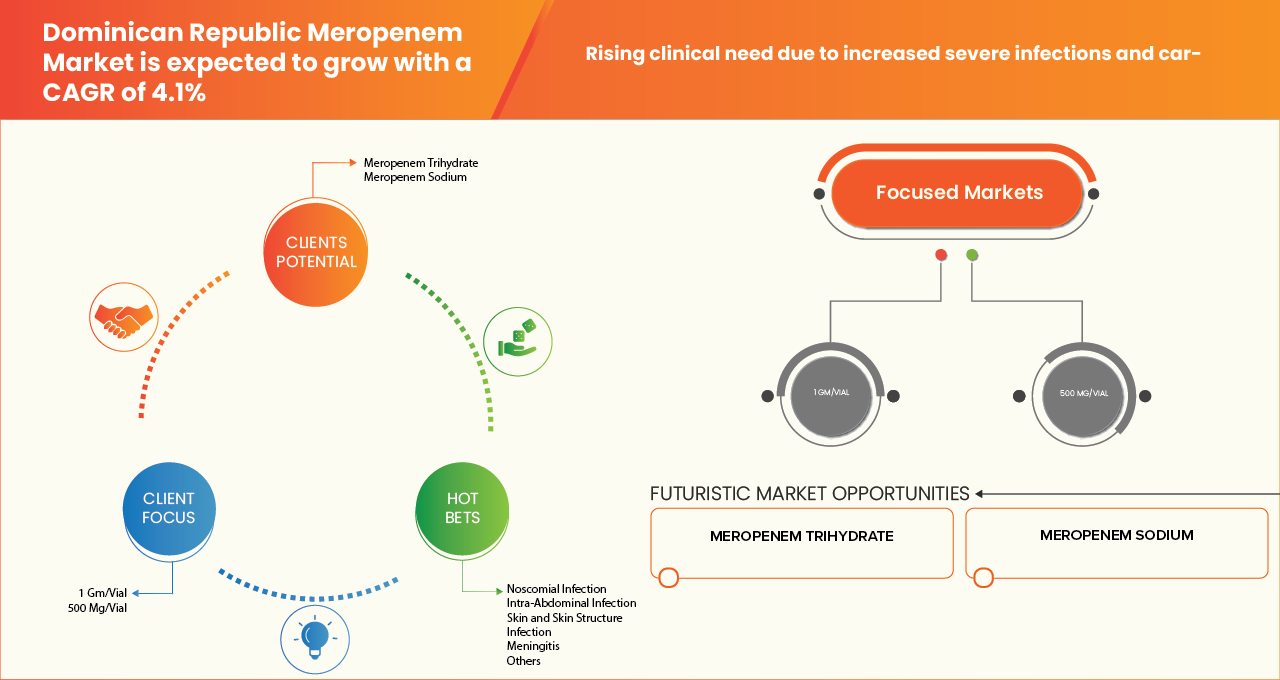 Dominican Republic Meropenem Market