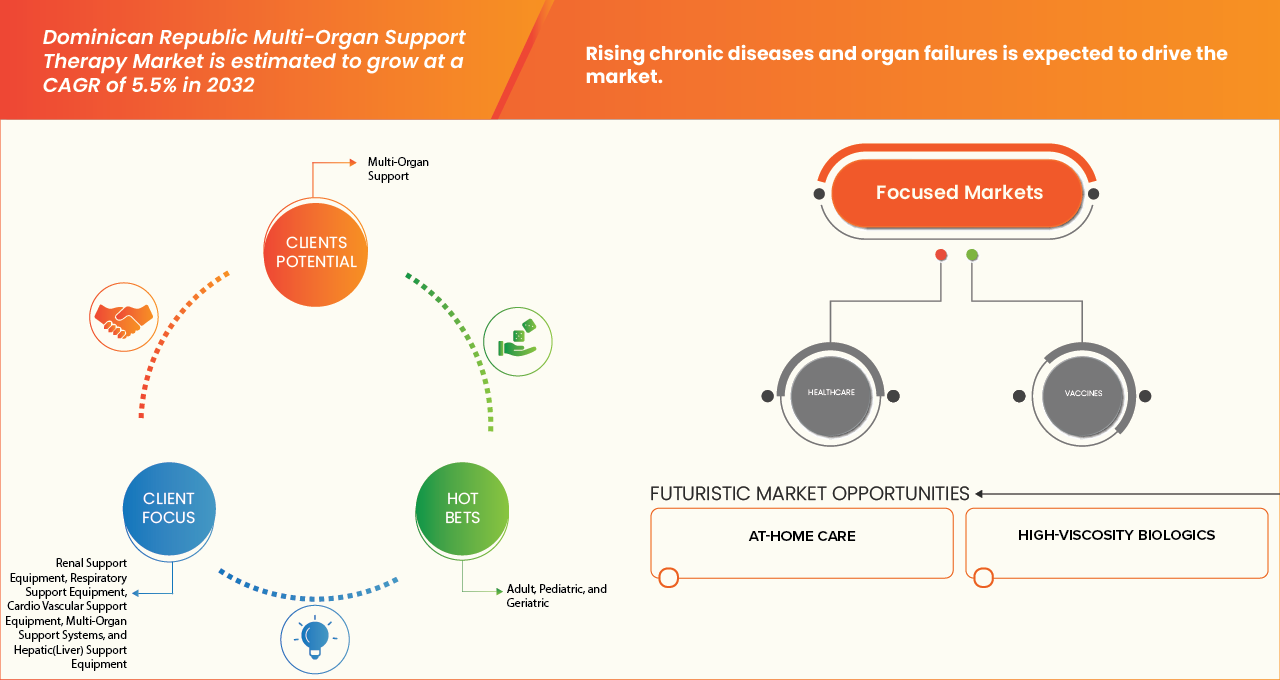 Dominican Republic Multi-Organ Support Therapy Market