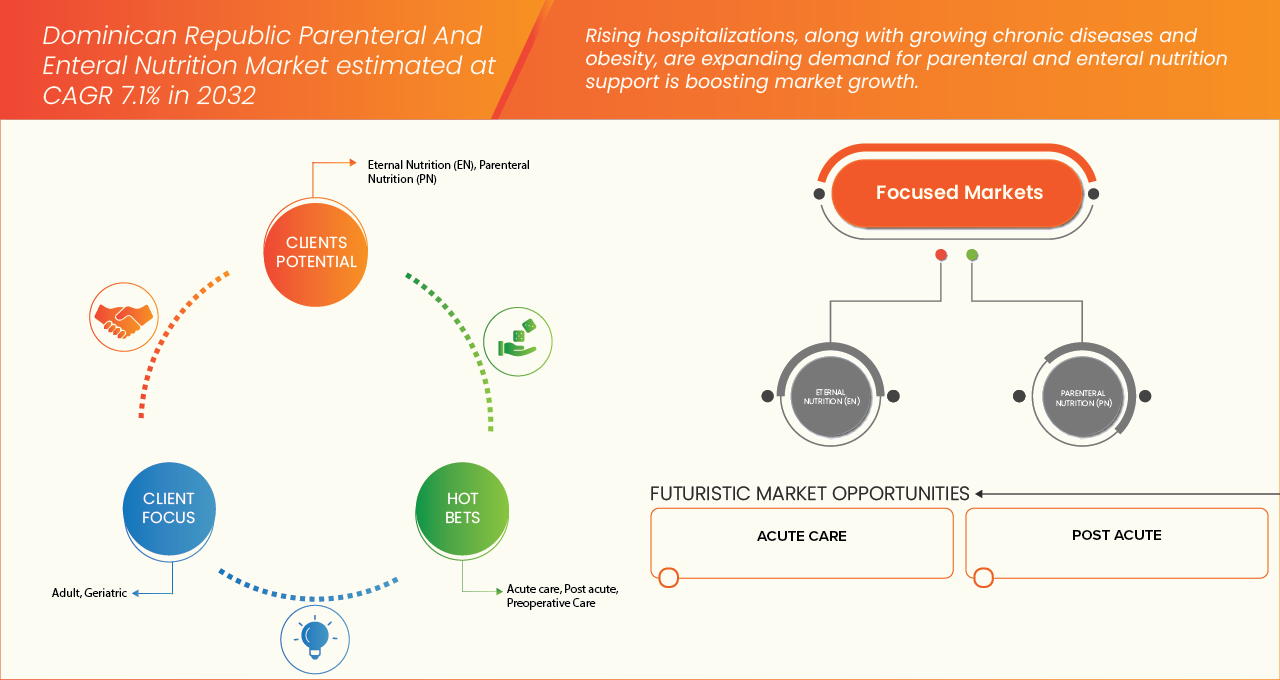 Dominican Republic Parenteral and Enteral Nutrition Market