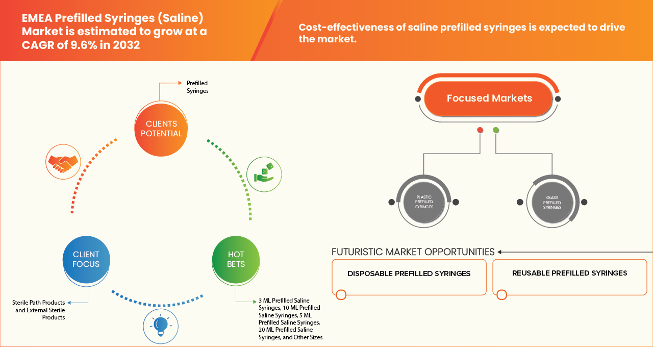 EMEA Prefilled Syringes (Saline) Market