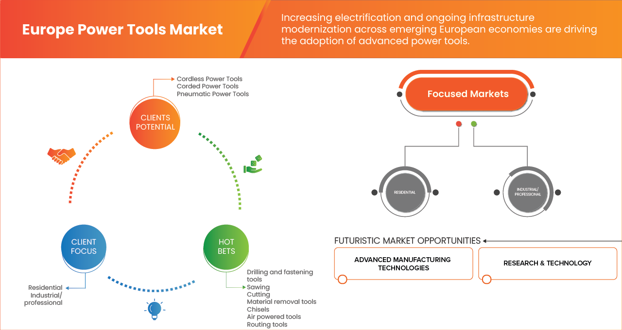 Marché européen des outils électriques