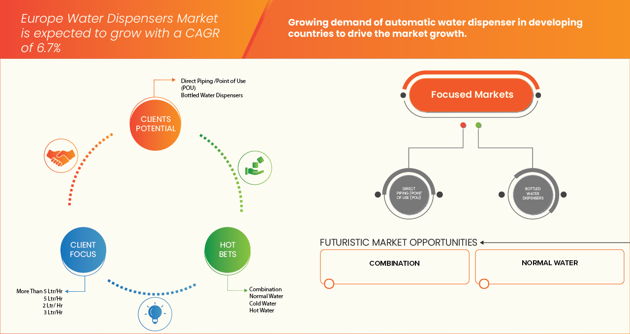 Europe Water Dispensers Market