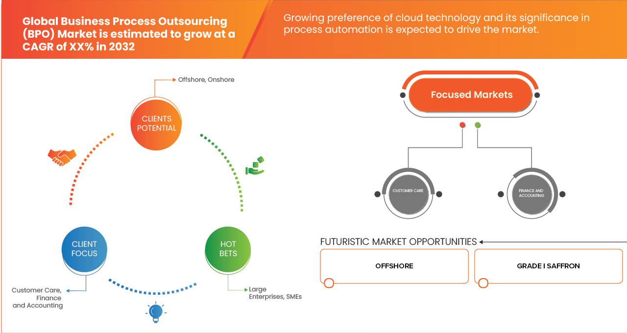 Business Process Outsourcing (BPO) Market – Global Market