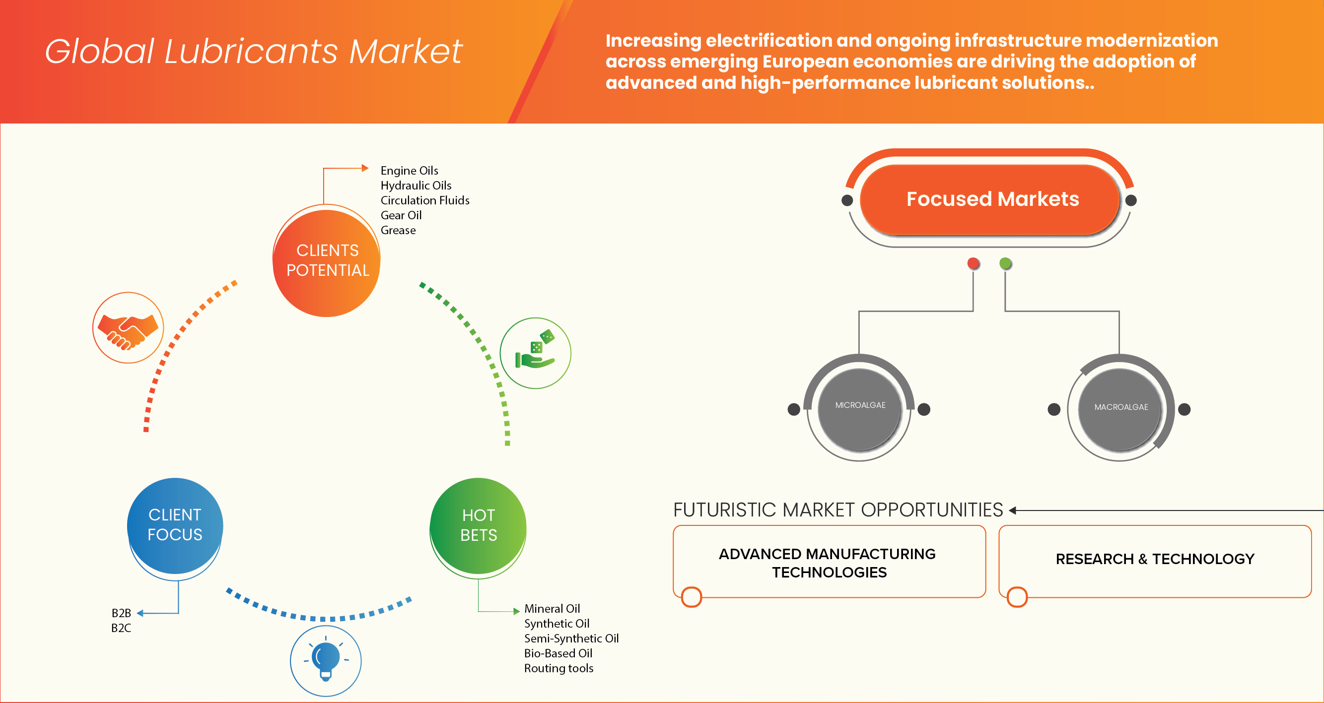 Lubricants Market
