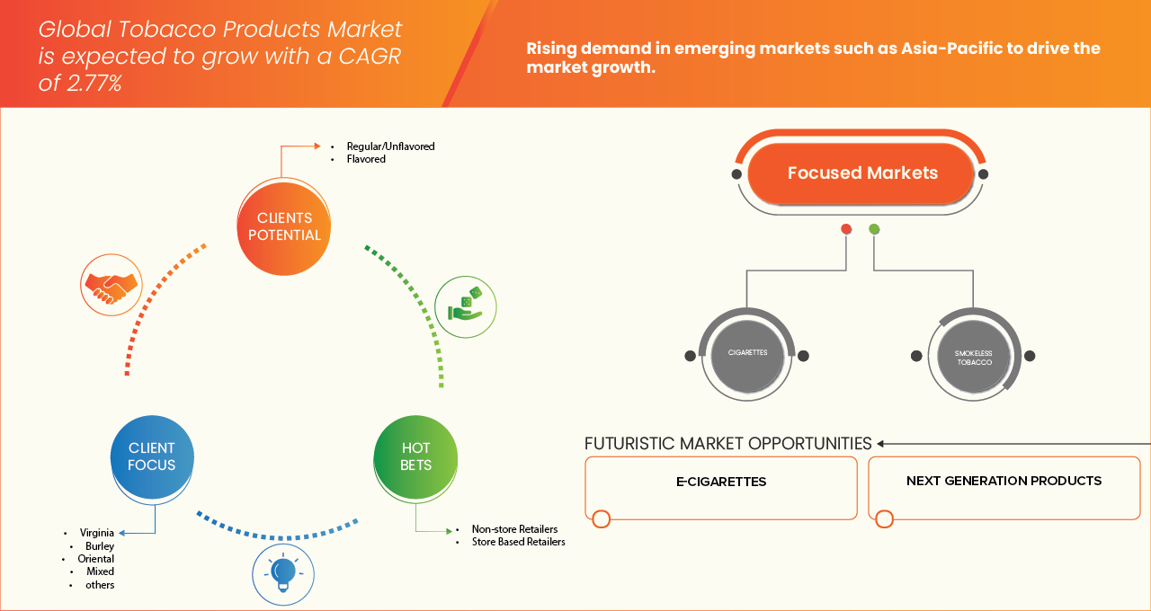 Tobacco Products Market