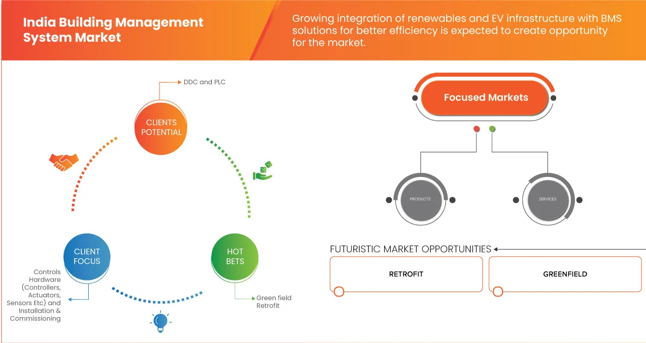 India Building Management System Market