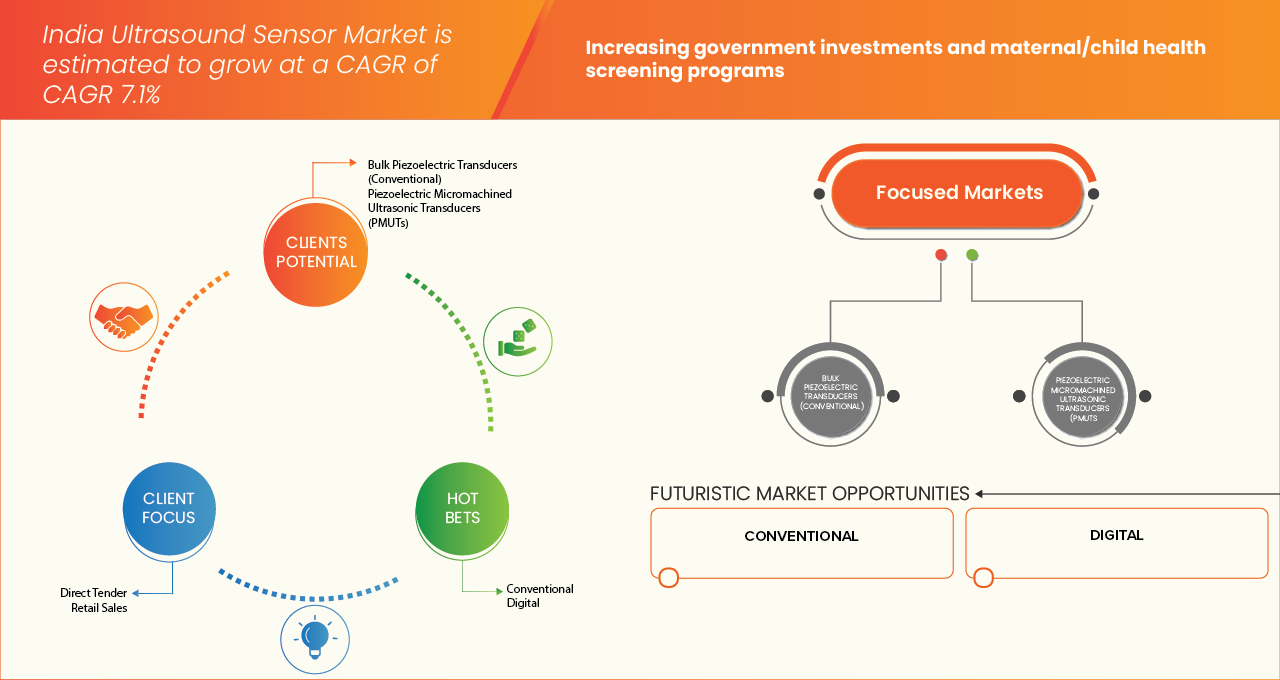 India Ultrasound Sensor Market