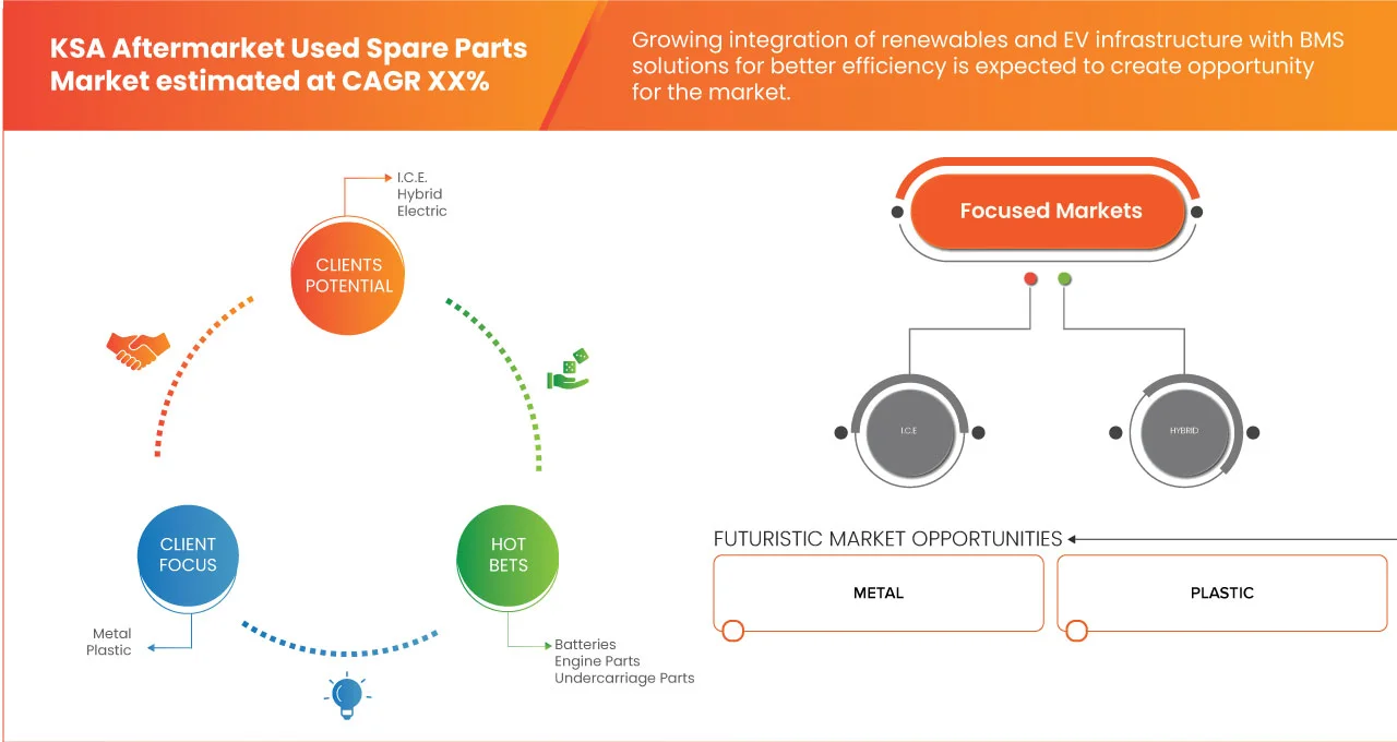 KSA Aftermarket Used Spare Parts Market