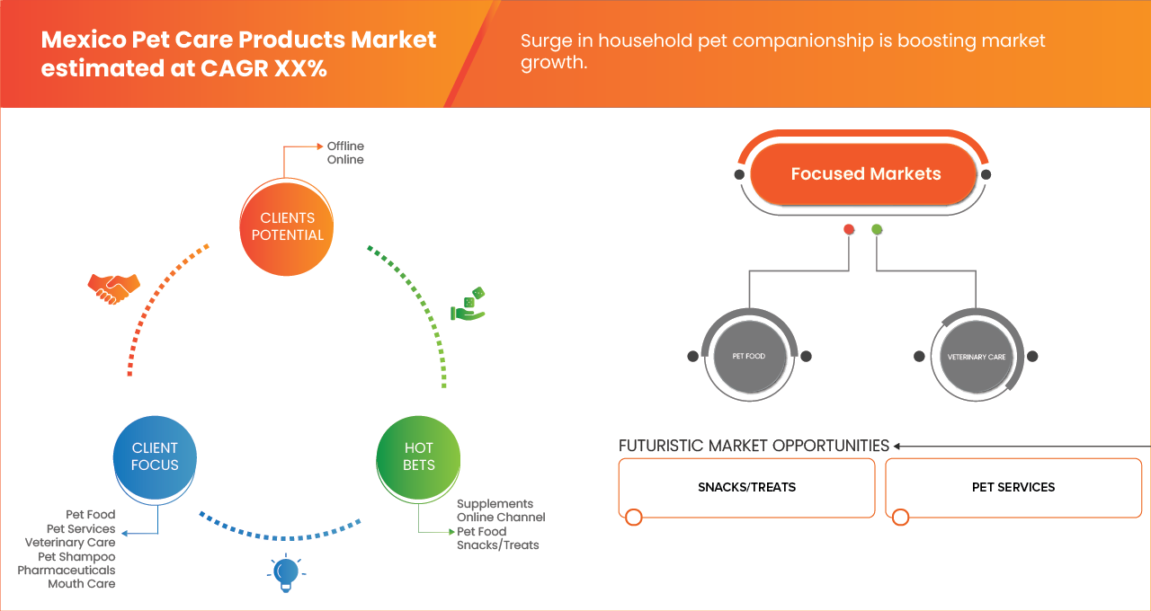 سوق منتجات العناية بالحيوانات الأليفة في المكسيك