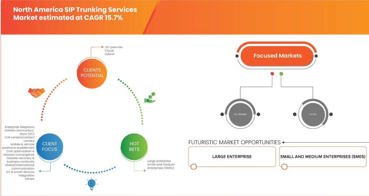 Nordamerikanischer Markt für SIP-Trunking-Dienste