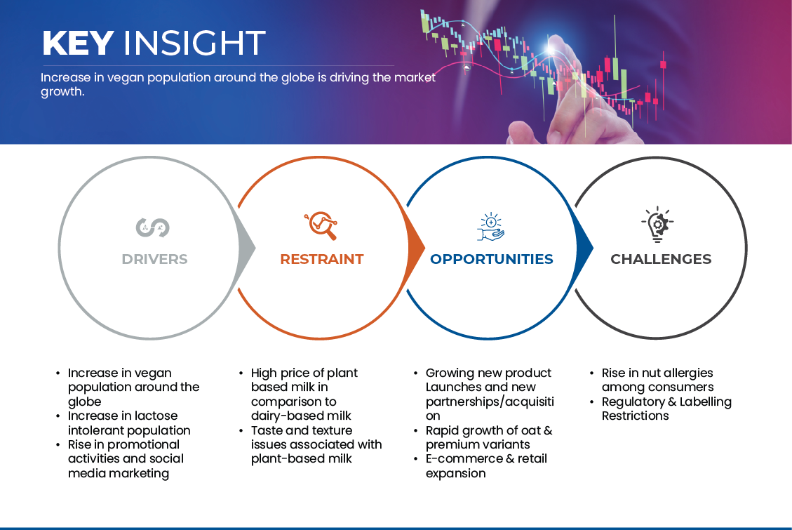 Asia-Pacific Plant-Based Milk Market