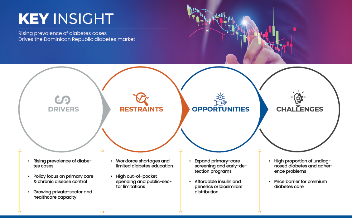 سوق مرضى السكري في جمهورية الدومينيكان