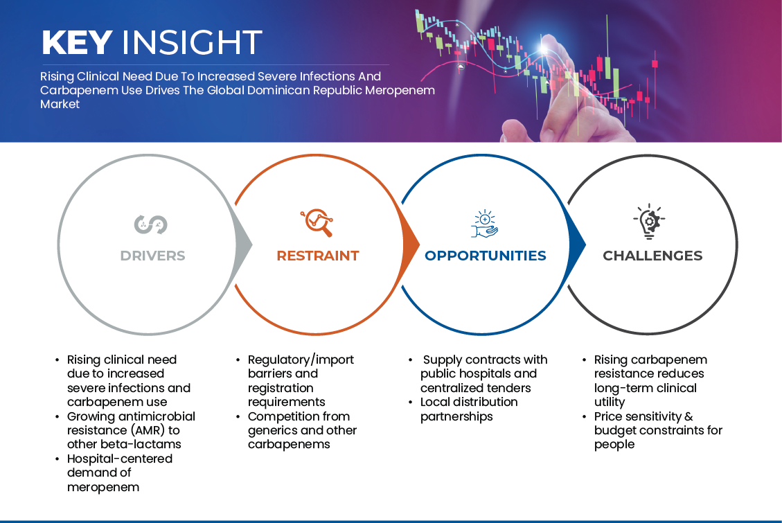 Dominican Republic Meropenem Market