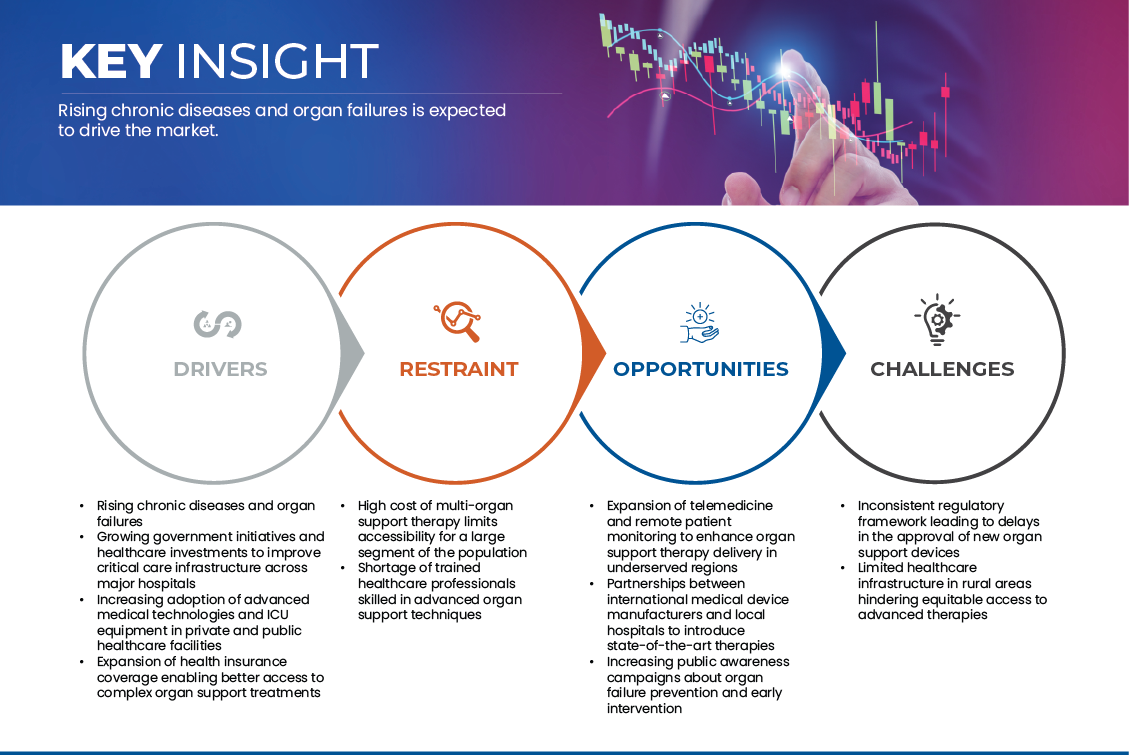 سوق العلاج الداعم للأعضاء المتعددة في جمهورية الدومينيكان