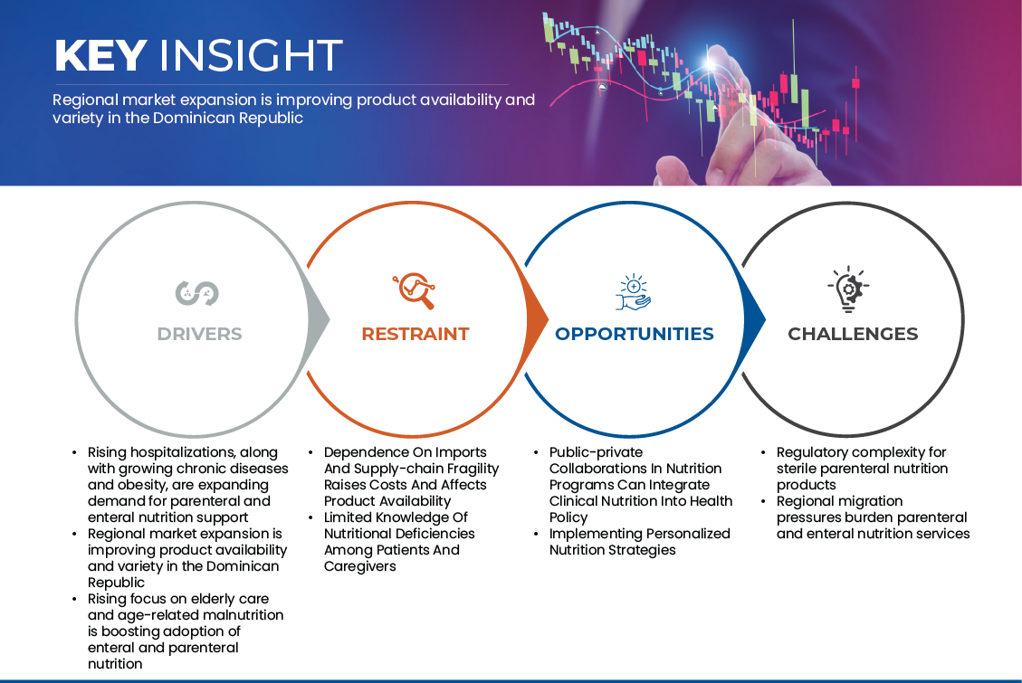 Dominican Republic Parenteral and Enteral Nutrition Market