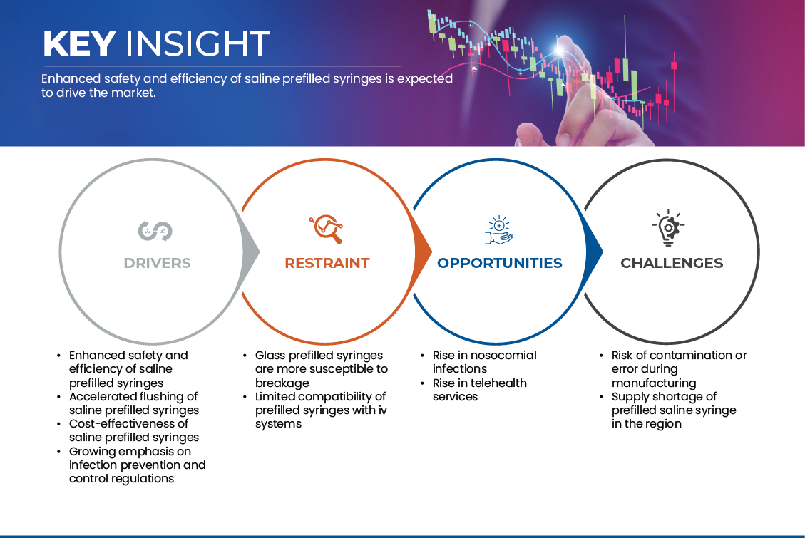 EMEA Prefilled Syringes (Saline) Market