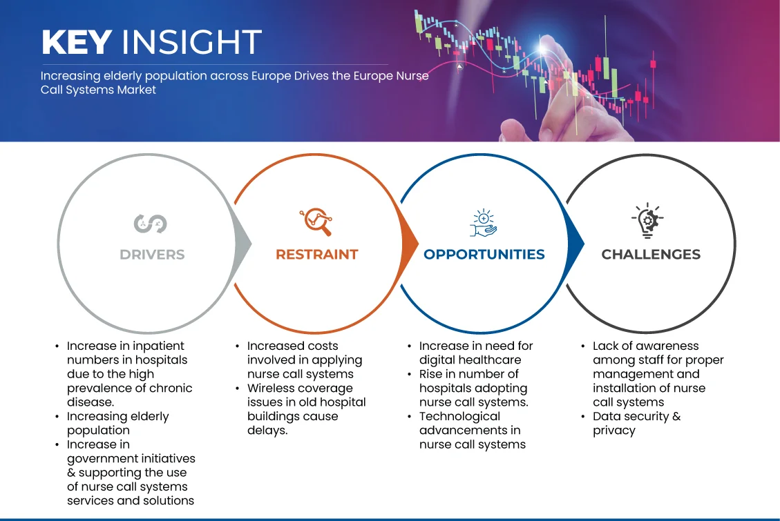 Marché européen des systèmes d'appel infirmier