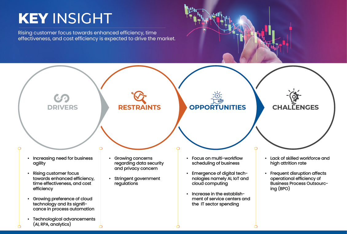 業務流程外包(BPO)市場