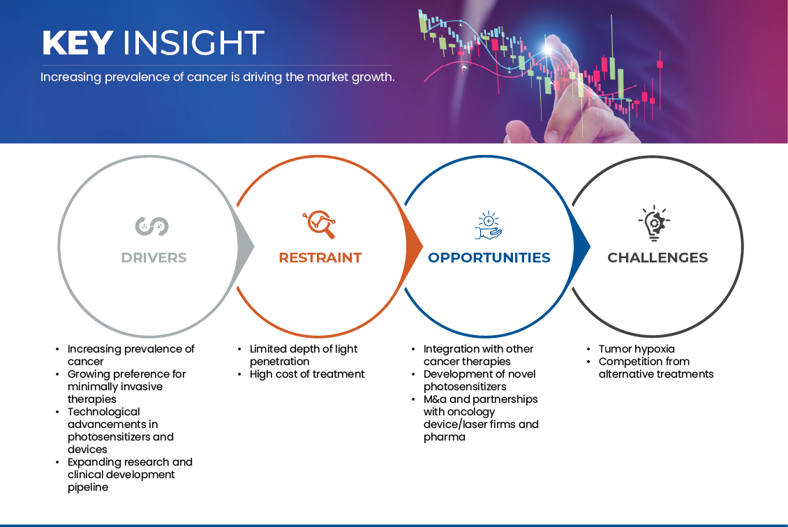 癌症光動力療法市場