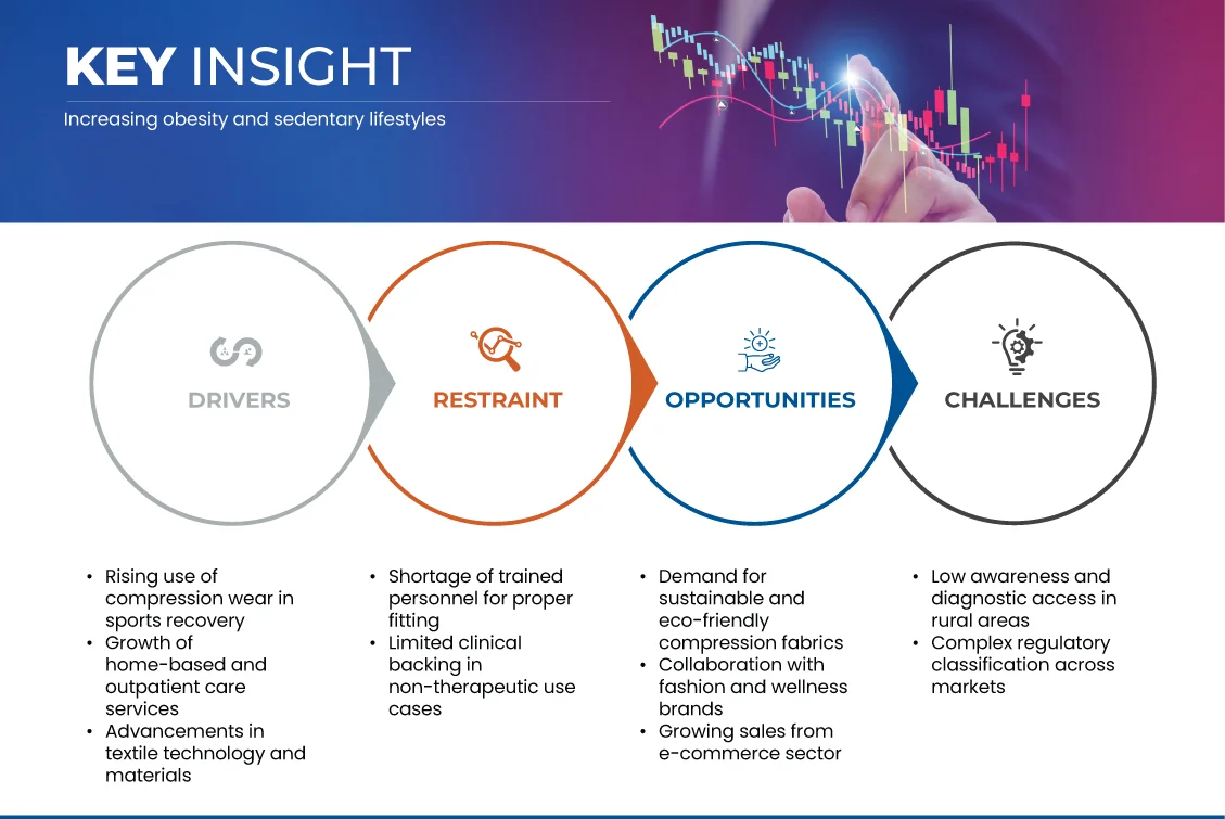 壓縮服裝和襪子市場