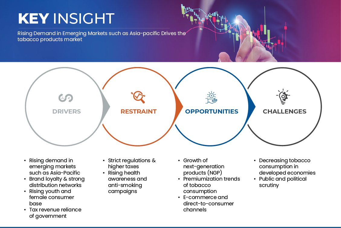 Marché des produits du tabac