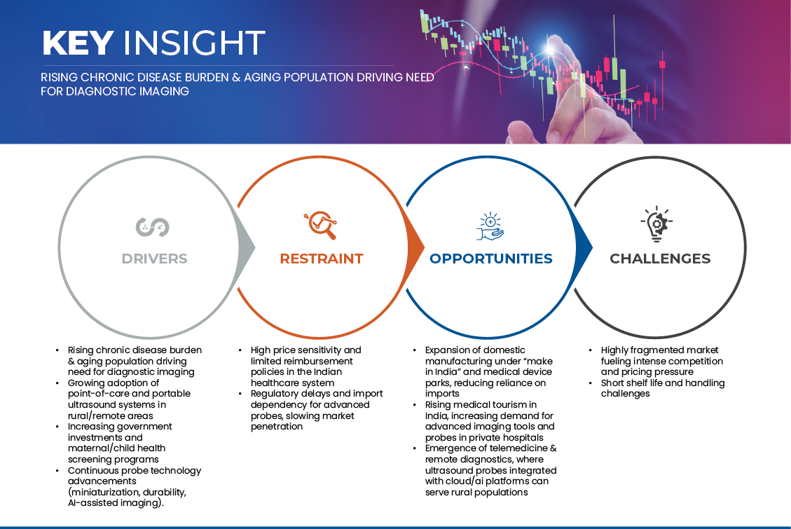 India Ultrasound Sensor Market