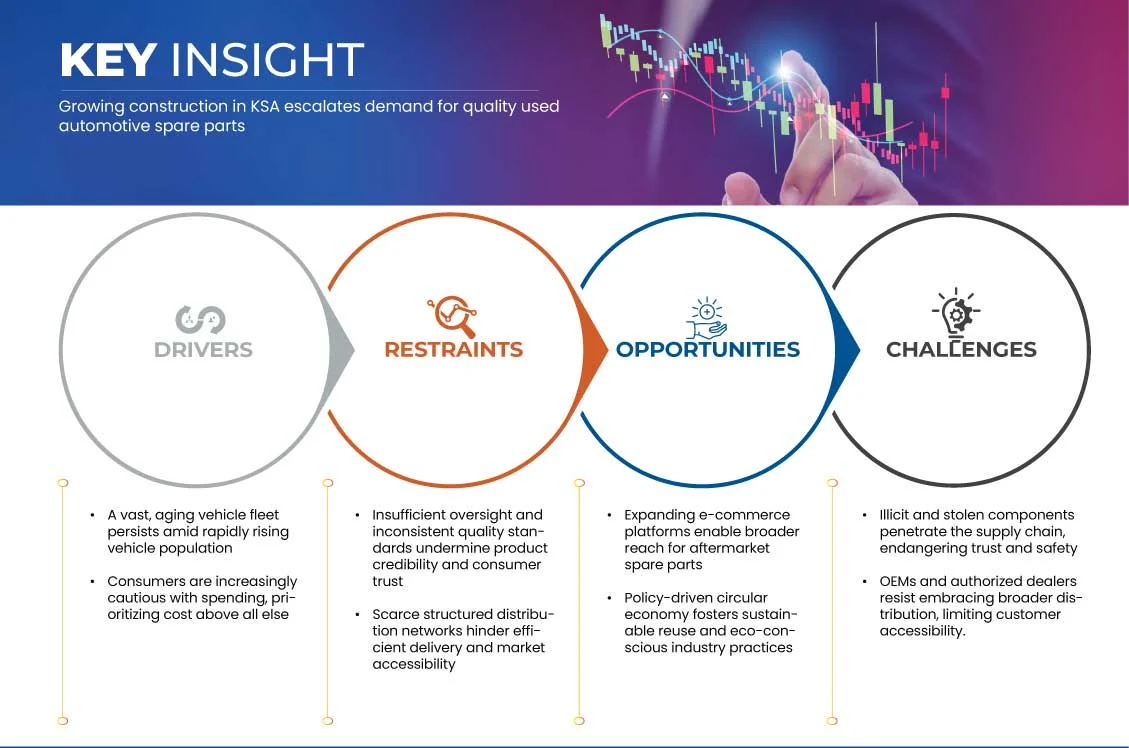 KSA Aftermarket Used Spare Parts Market