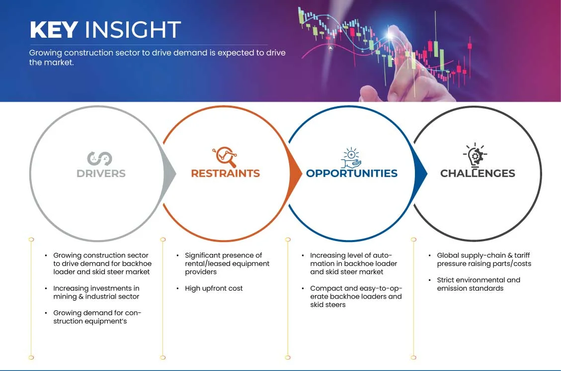 Mexico Industrial Backhoe Loader and Skid Steer Market