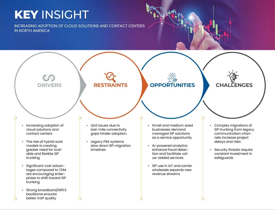 Nordamerikanischer Markt für SIP-Trunking-Dienste
