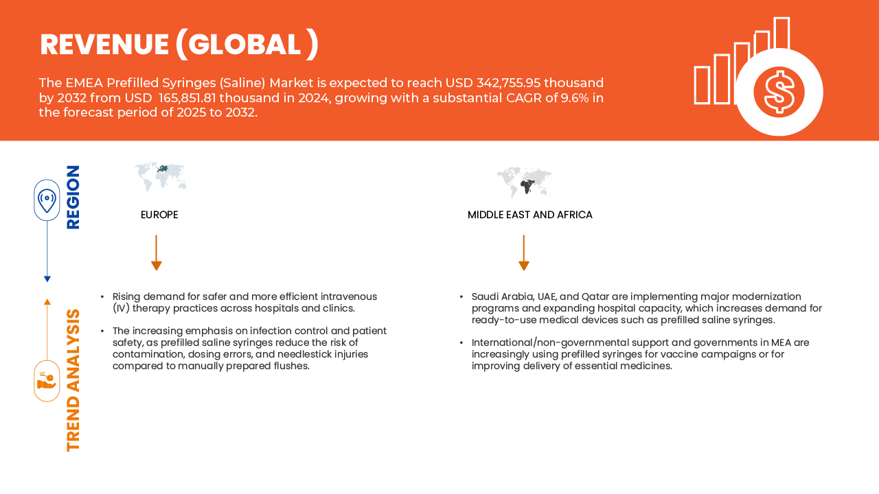 EMEA Prefilled Syringes (Saline) Market