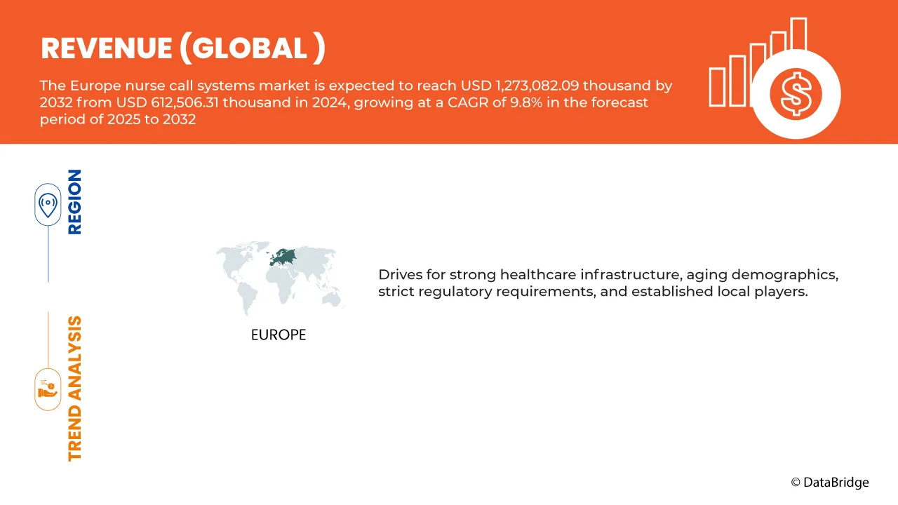 Marché européen des systèmes d'appel infirmier
