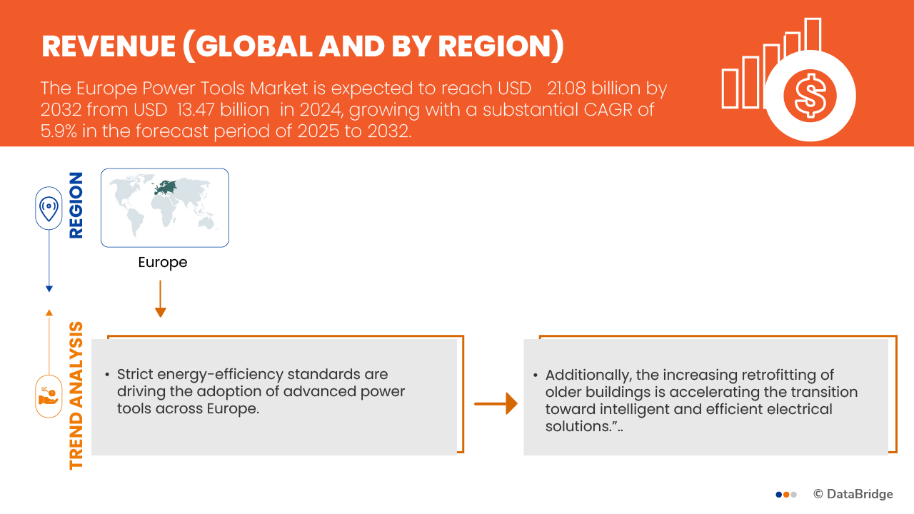 歐洲電動工具市場