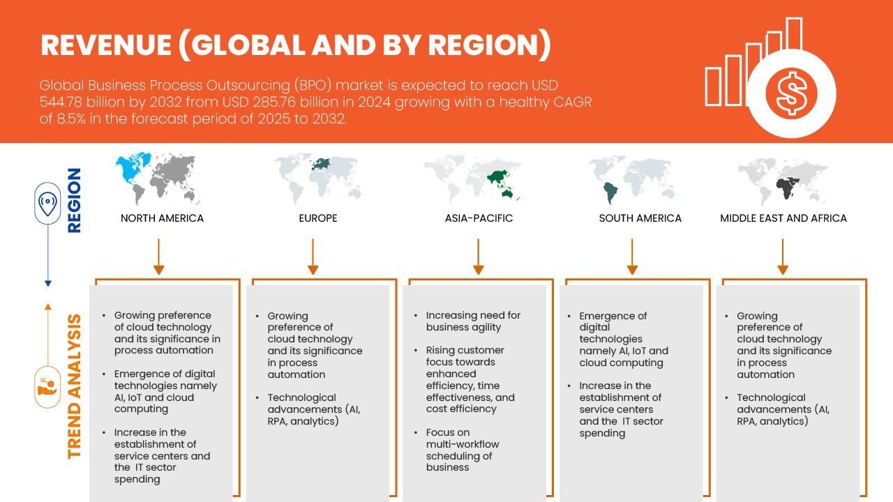 業務流程外包(BPO)市場