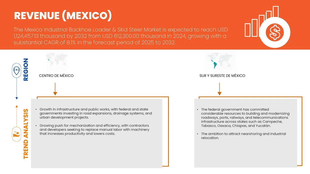 Mexico Industrial Backhoe Loader and Skid Steer Market