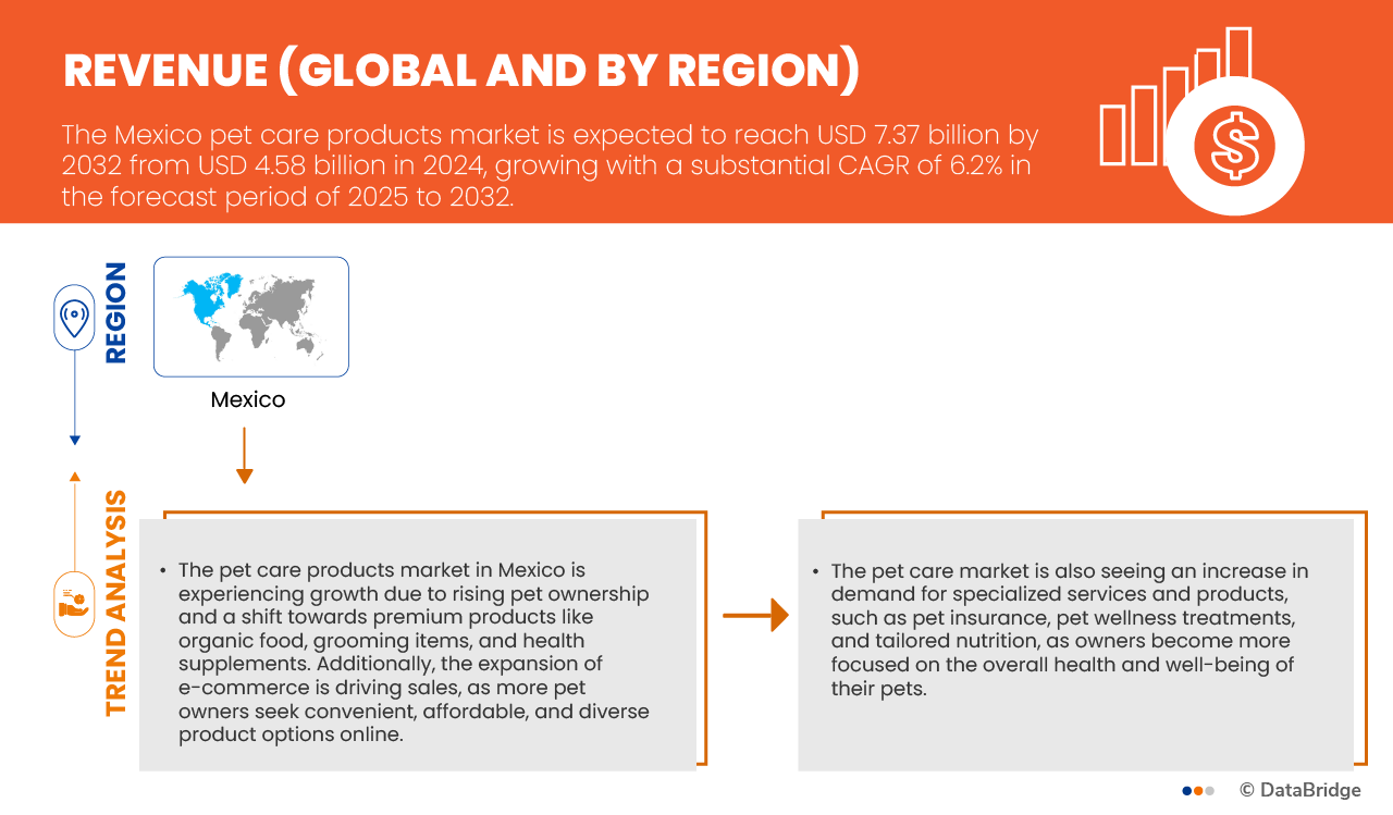 Mexico Pet Care Products Market