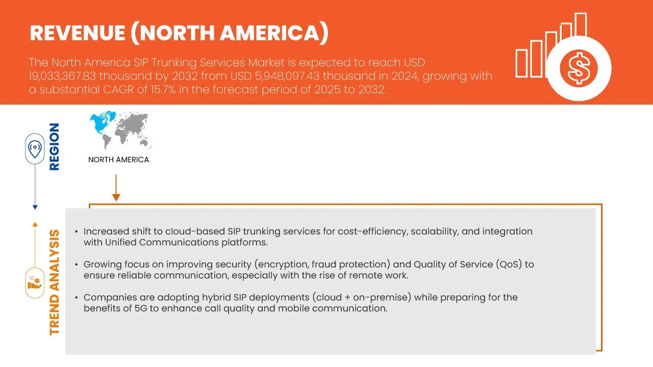 North America SIP Trunking Services Market