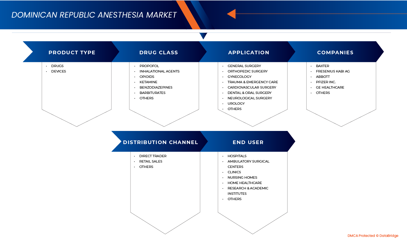 Anästhesiemarkt in der Dominikanischen Republik