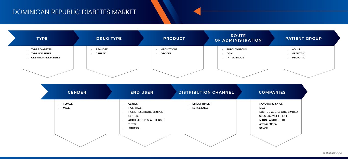 سوق مرضى السكري في جمهورية الدومينيكان
