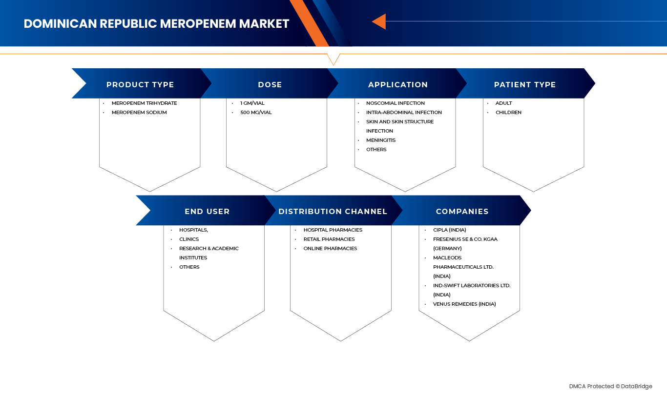 Dominican Republic Meropenem Market
