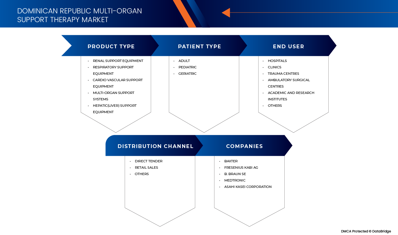 سوق العلاج الداعم للأعضاء المتعددة في جمهورية الدومينيكان