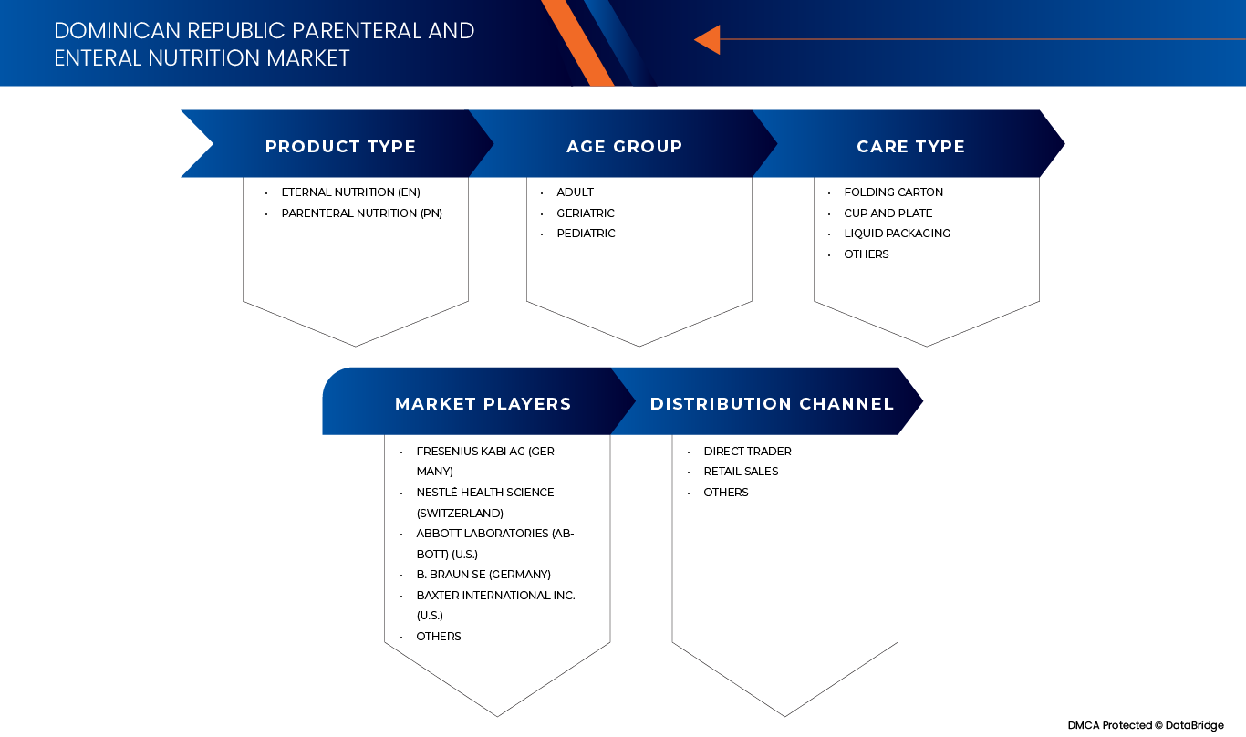 Dominican Republic Parenteral and Enteral Nutrition Market