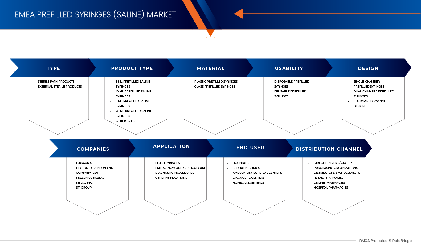 EMEA Prefilled Syringes (Saline) Market