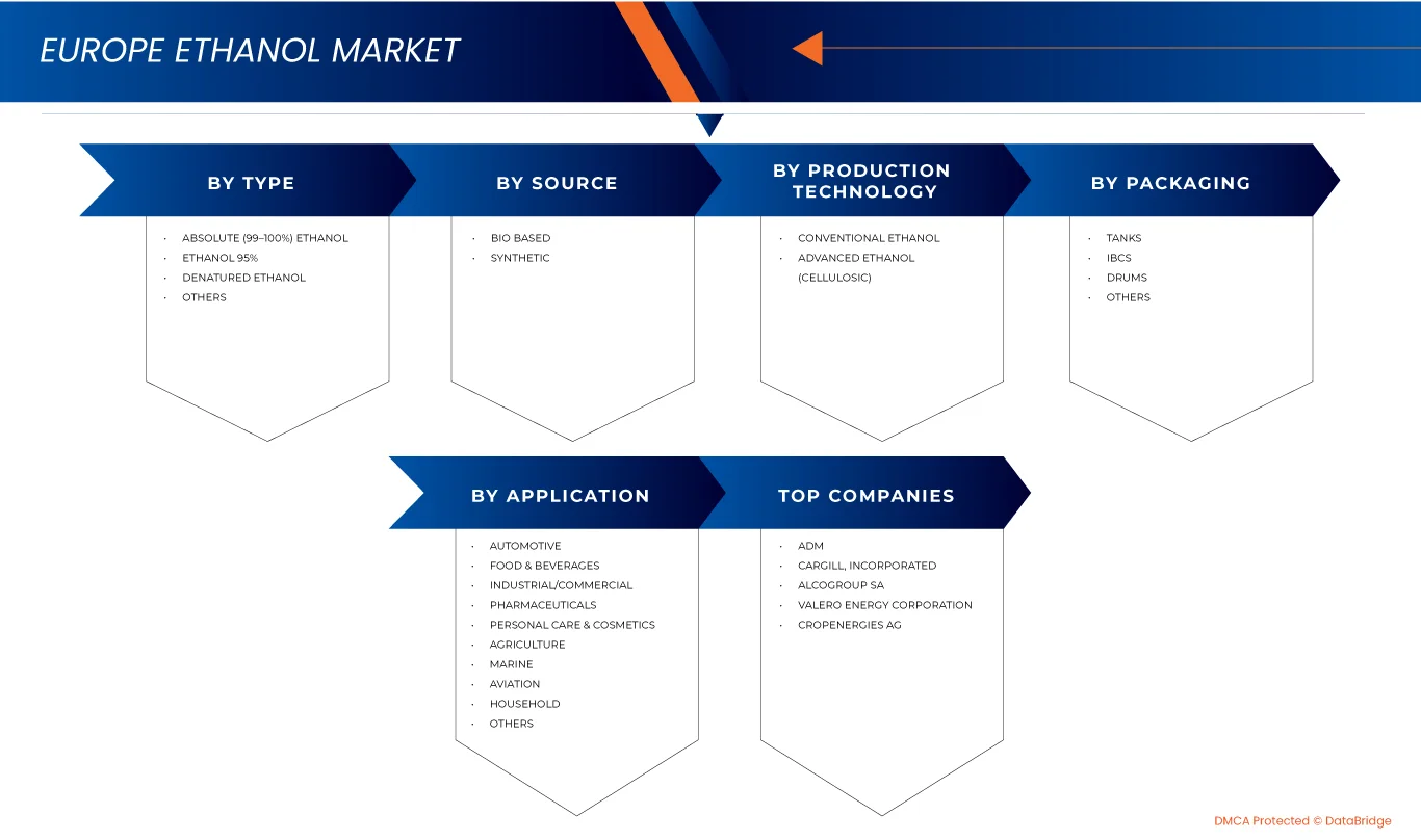 Europe Ethanol Market