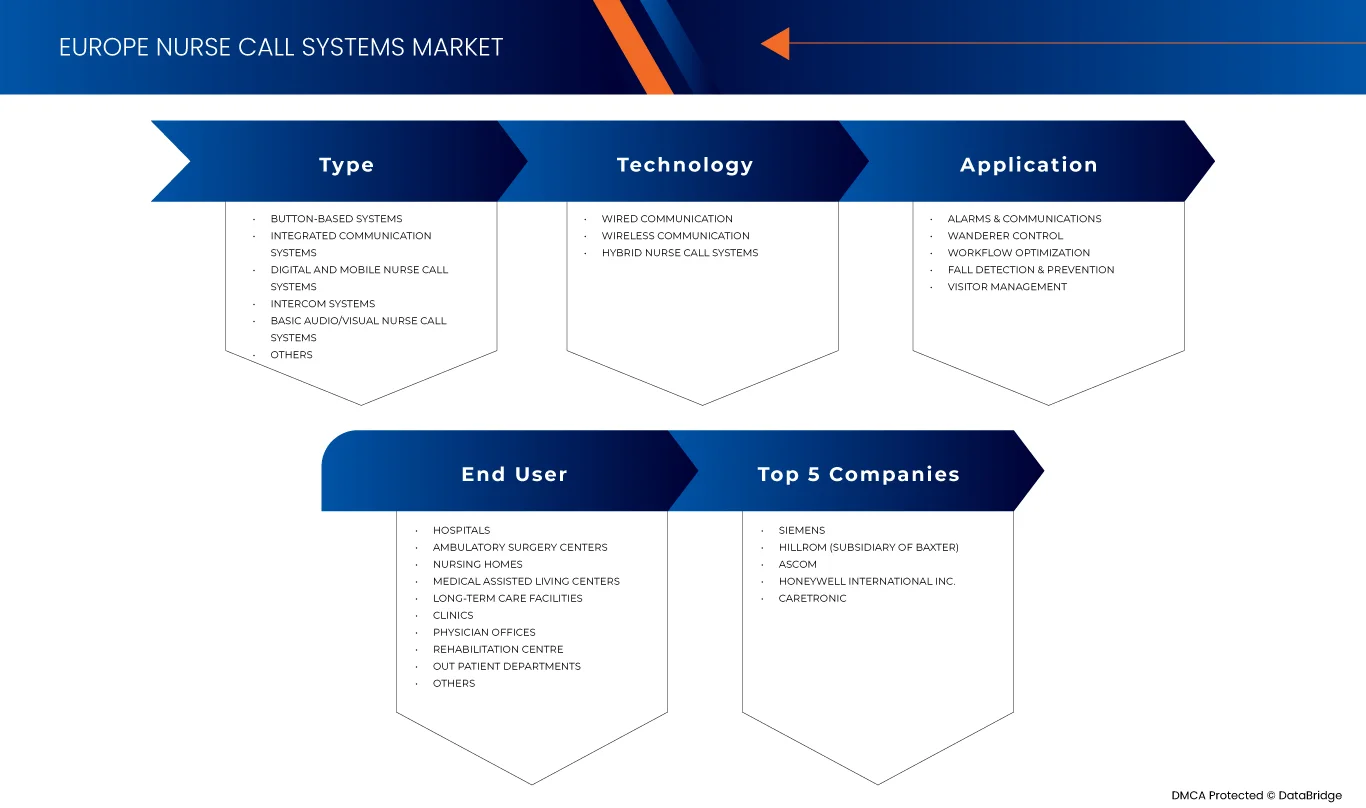 Marché européen des systèmes d'appel infirmier