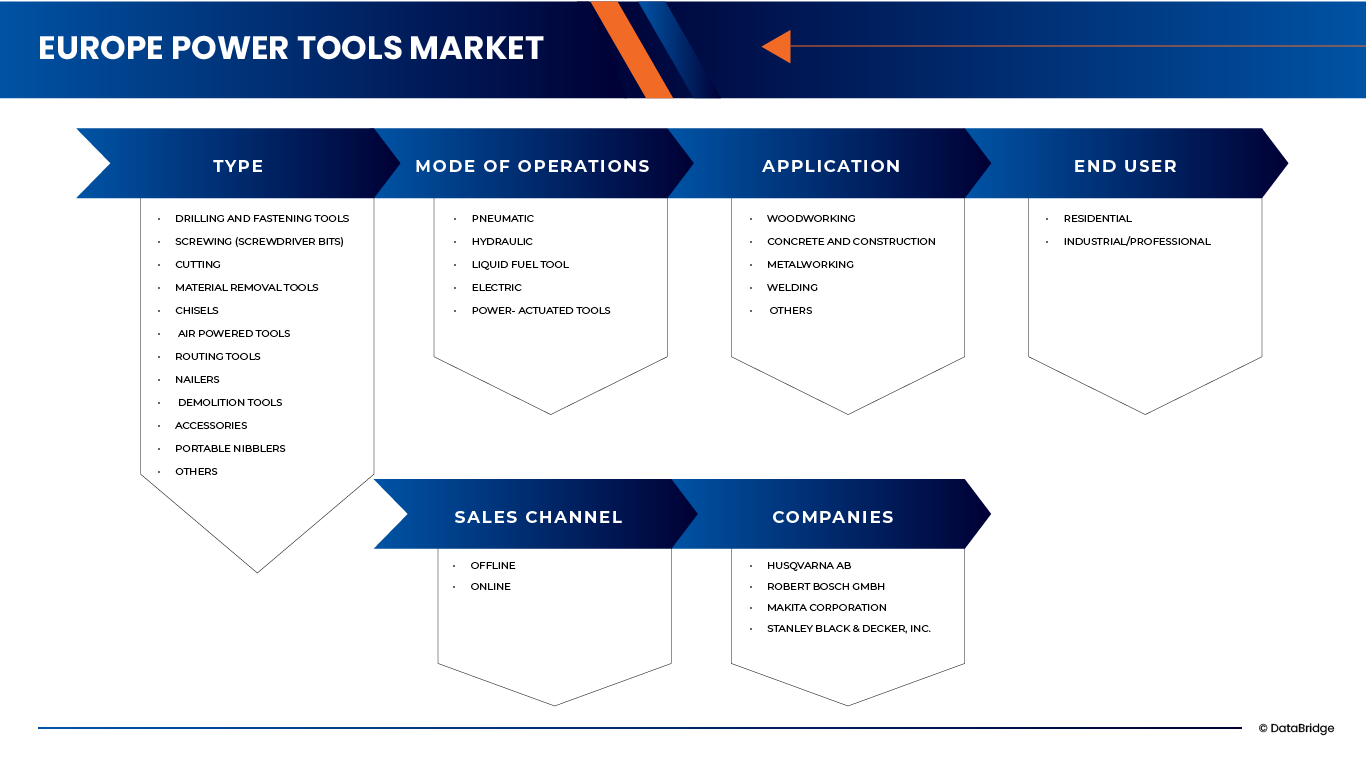 Marché européen des outils électriques