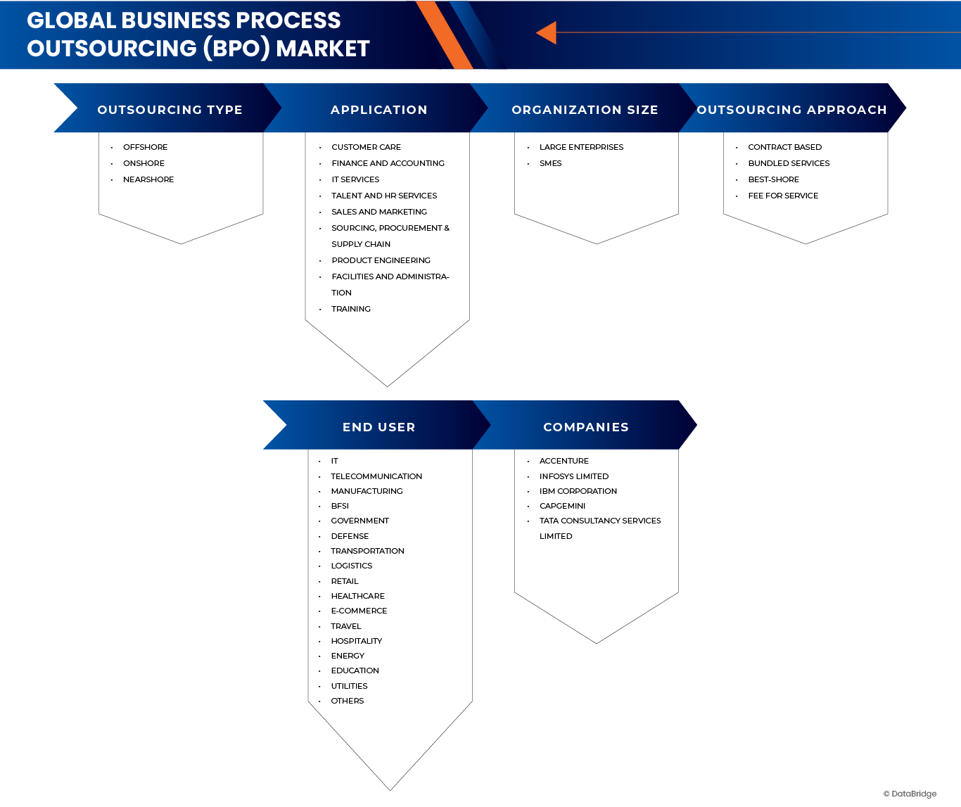 業務流程外包(BPO)市場