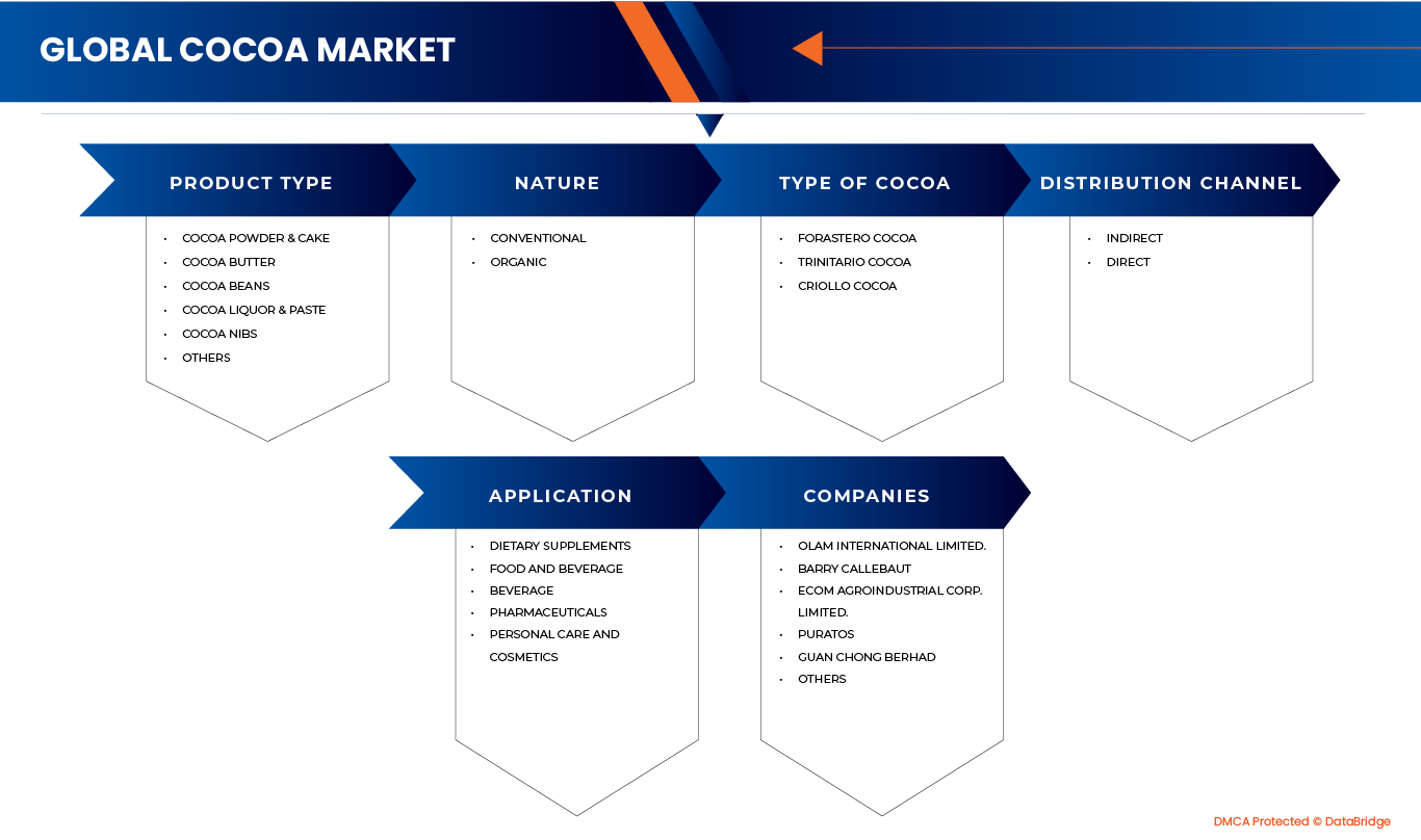 Cocoa Market
