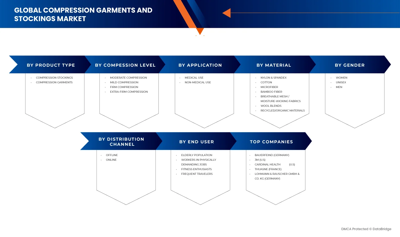 壓縮服裝和襪子市場