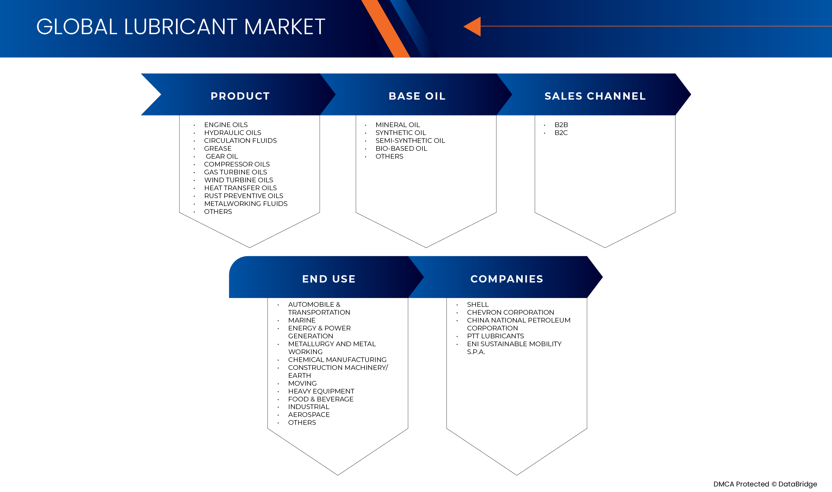 Lubricants Market